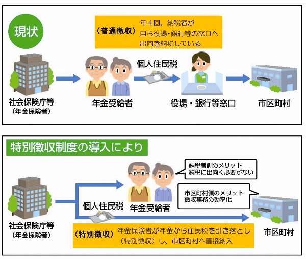 特別徴収制度の説明