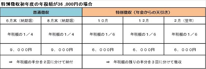 特別徴収初年度の徴収額の例