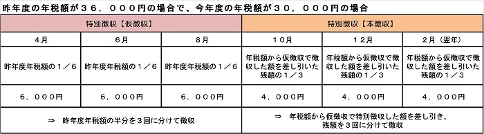 特別徴収2年目以降の徴収額の例