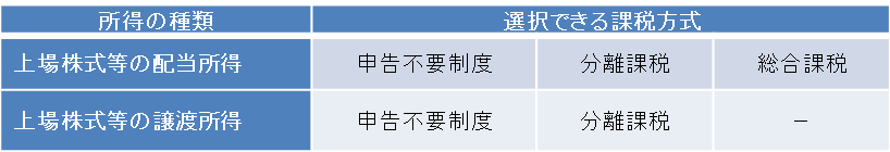 課税方式の選択について