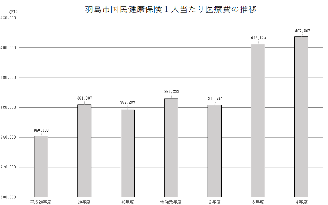 羽島市国民健康保険1人当たり医療費の推移