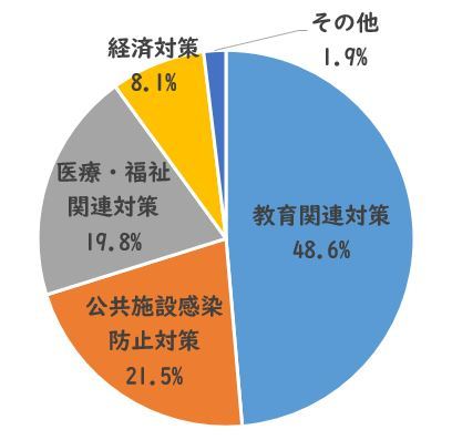 新型コロナウイルス感染症対応地方創生臨時交付金の活用状況【令和3年度】の画像