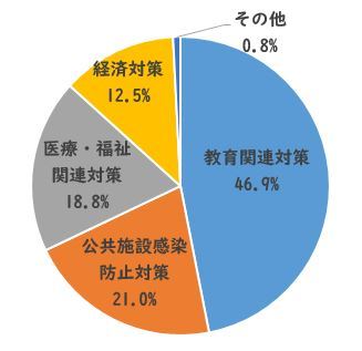 新型コロナウイルス感染症対応地方創生臨時交付金の活用状況【令和4年度】の画像