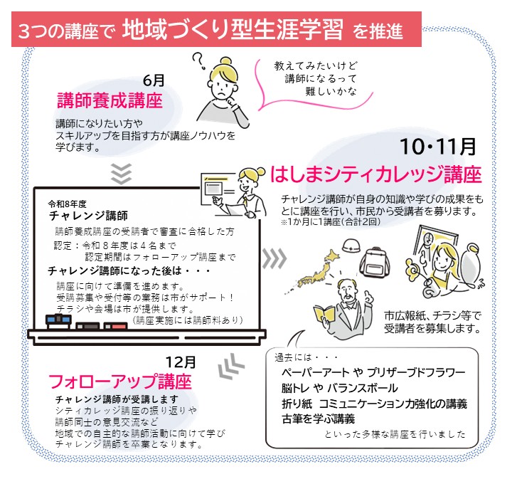 シティカレッジ制度周知図