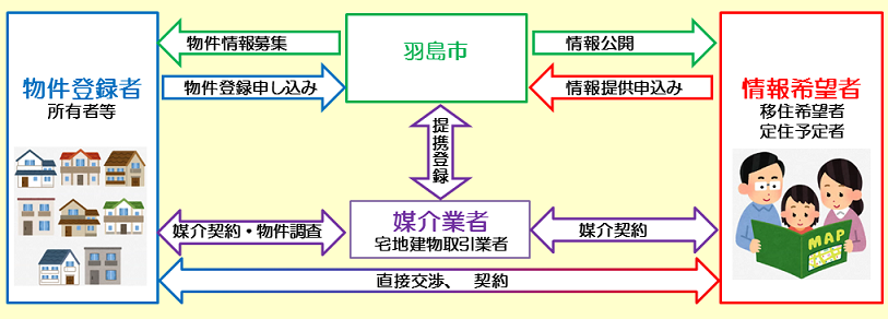 羽島市空き家・空き地バンクの画像