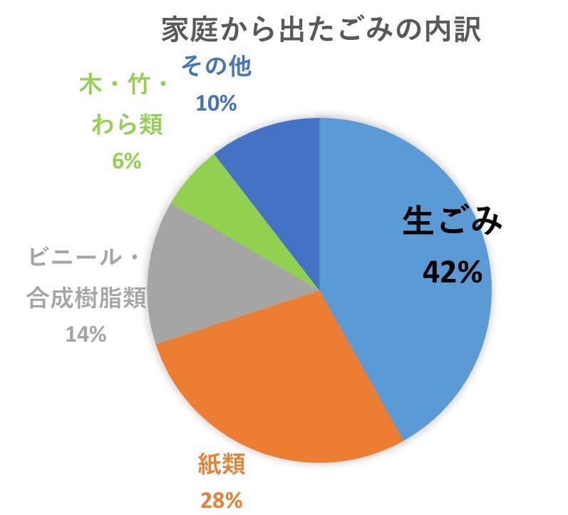 家庭から出たごみの内訳