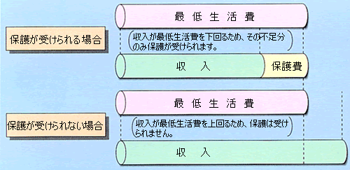 生活保護を受けられる場合の説明図