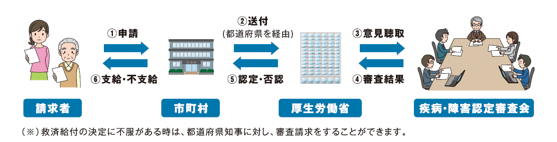 申請から認定　支給までの流れの画像