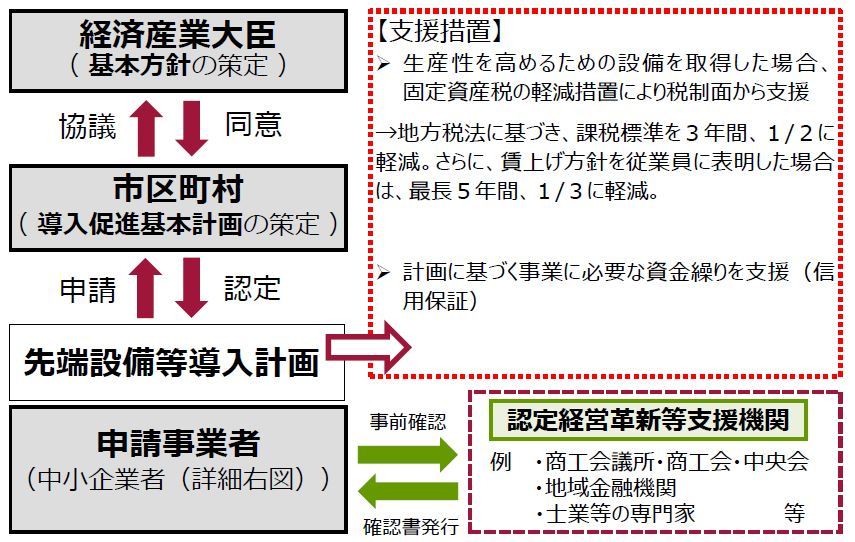 先端設備導入計画のイメージ図