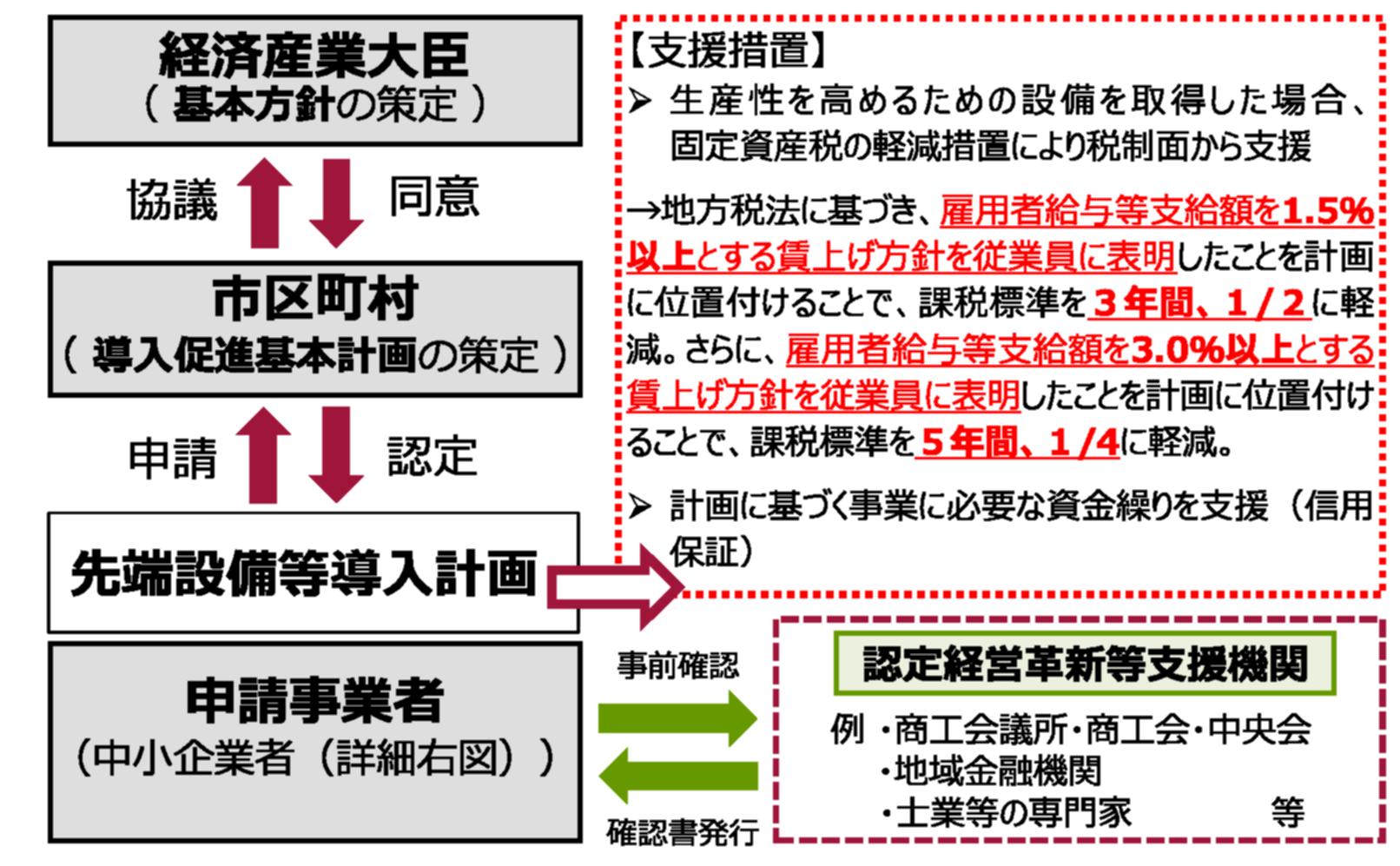 先端設備導入計画のイメージ図