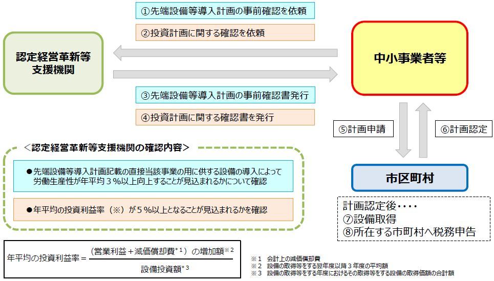 手続きイメージ図