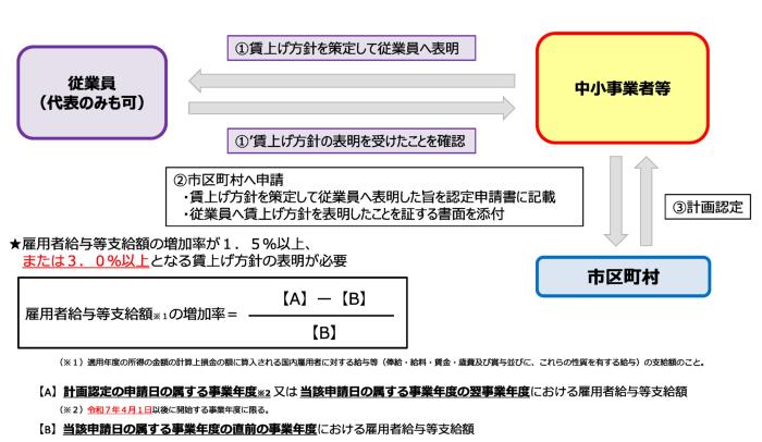 特例措置