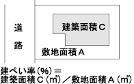 建ぺい率制限の説明略図