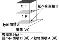 容積率制限の説明略図