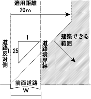 道路の高さ制限の説明略図