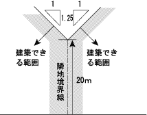 隣地の高さ制限の説明略図