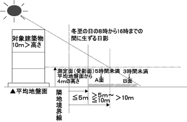 日陰による建築物の高さ制限の説明略図