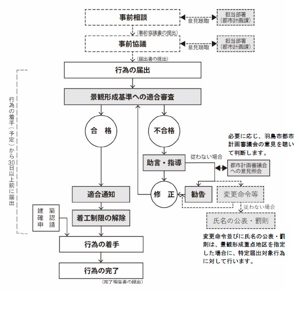 届出の流れ