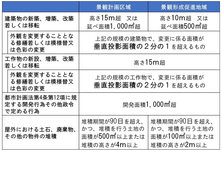 届出等が必要な行為