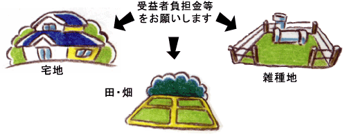 受益者負担金の対象となる土地の挿絵