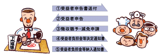 受益者負担金納付までの手続き説明図1