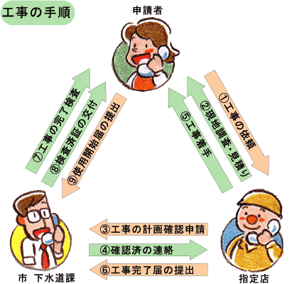 工事手順の説明図