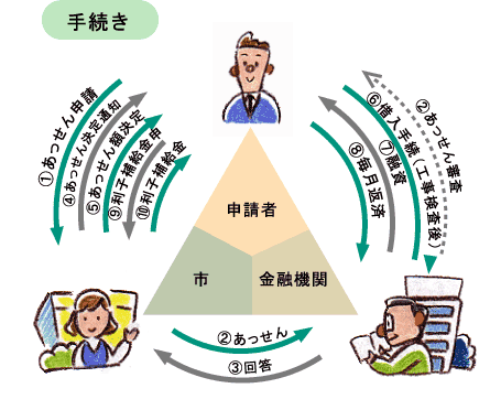 手続きの説明図