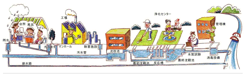 下水道のしくみ