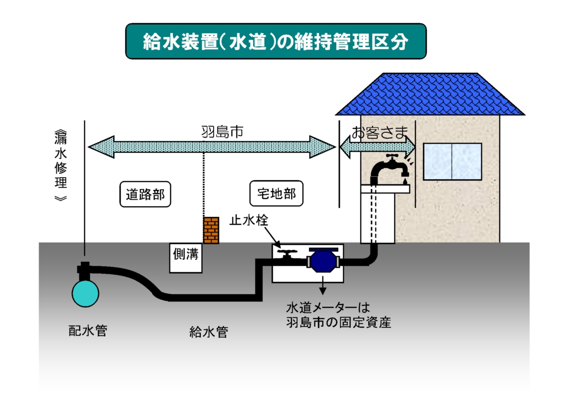 維持管理区分