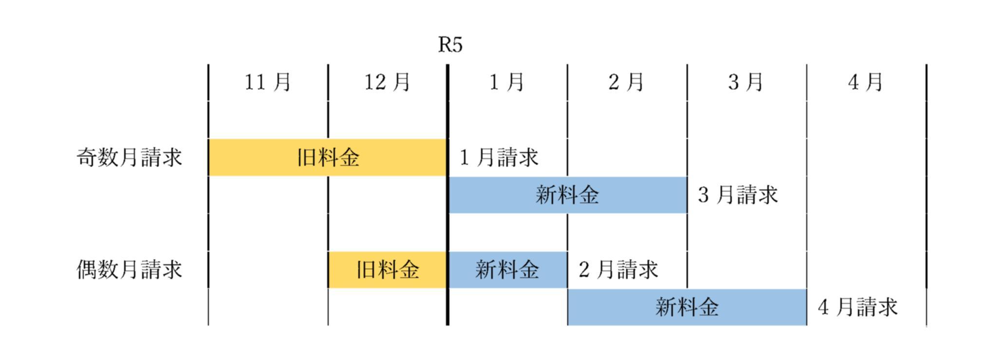 新料金適用スケジュール