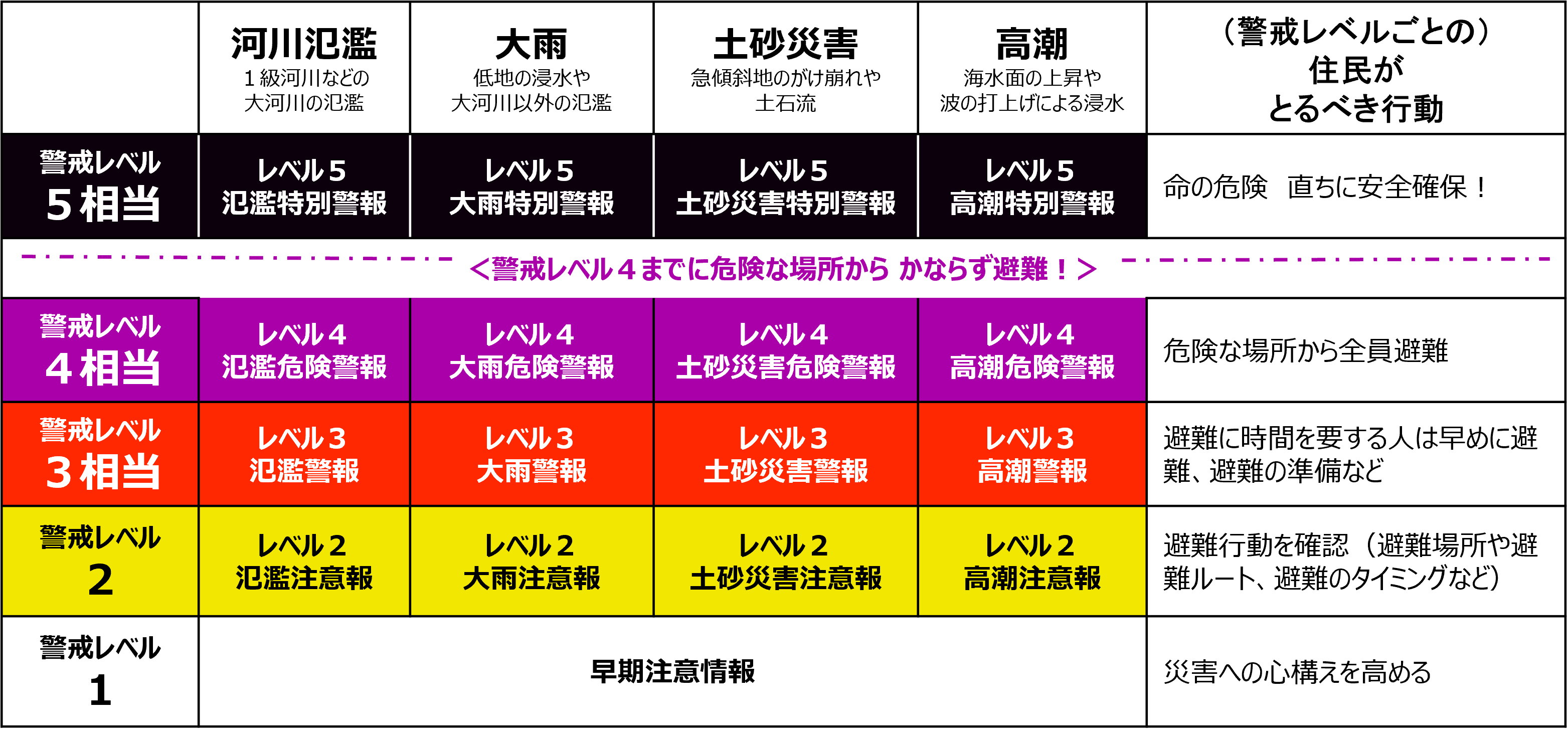 新たな防災気象情報の体系