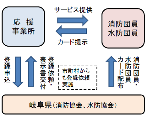 消防団水防団応援事業所制度の画像