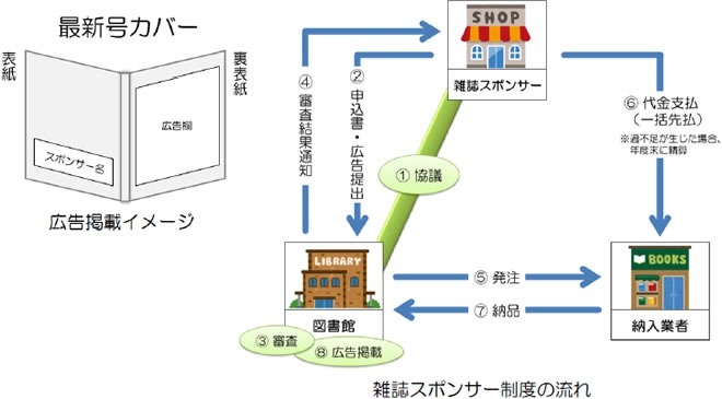 雑誌スポンサーのイメージ図