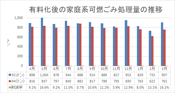 【行政トピックス】家庭系ごみの有料化の画像その1