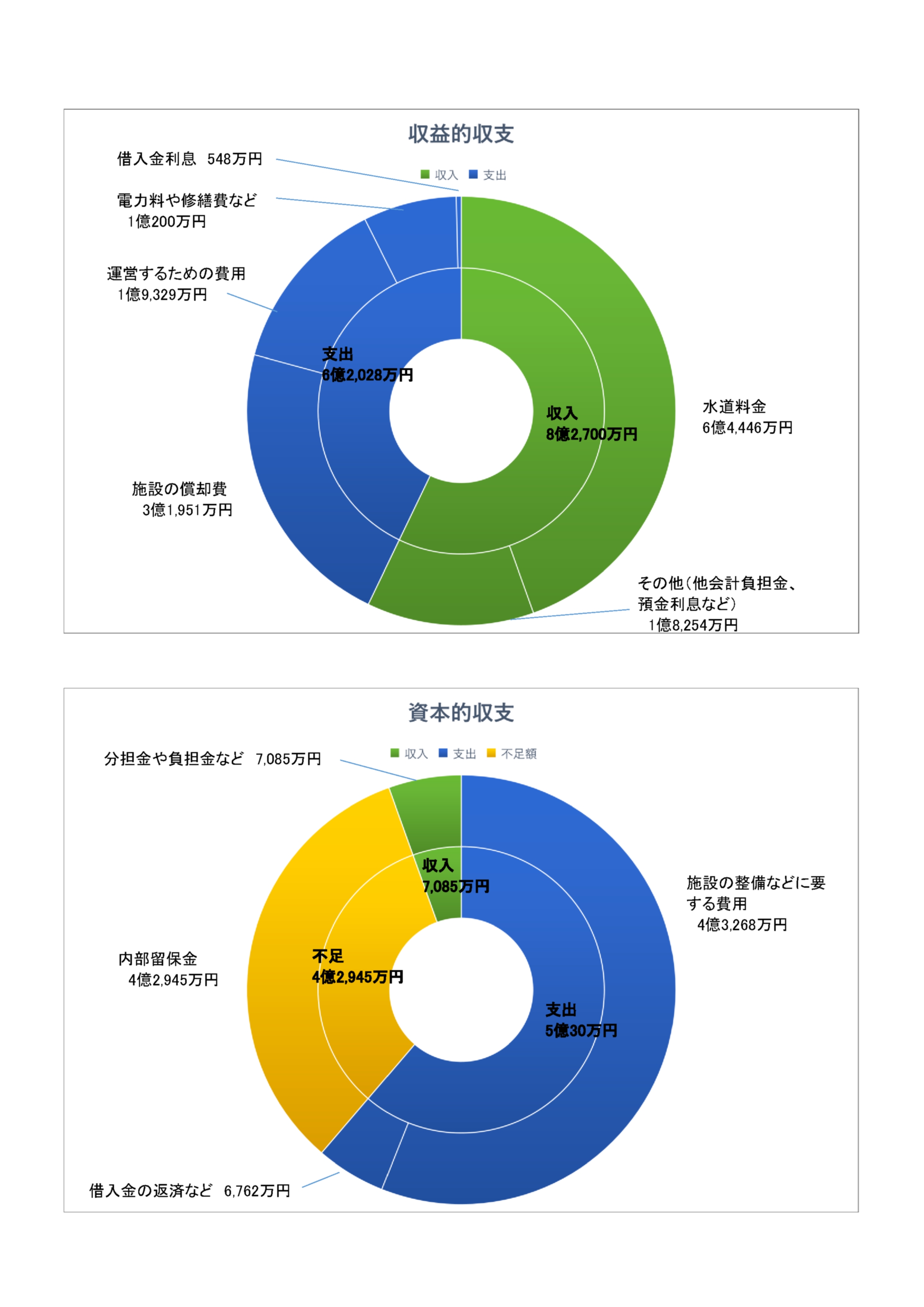 令和5年度水道事業決算グラフ