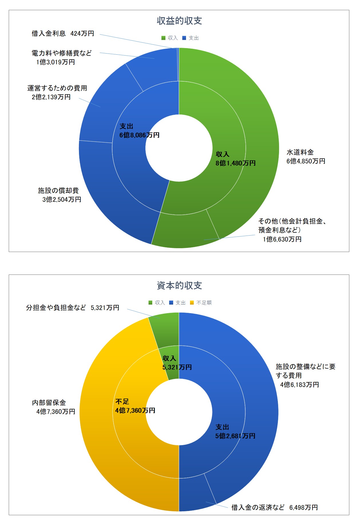 令和6年度水道事業決算グラフ