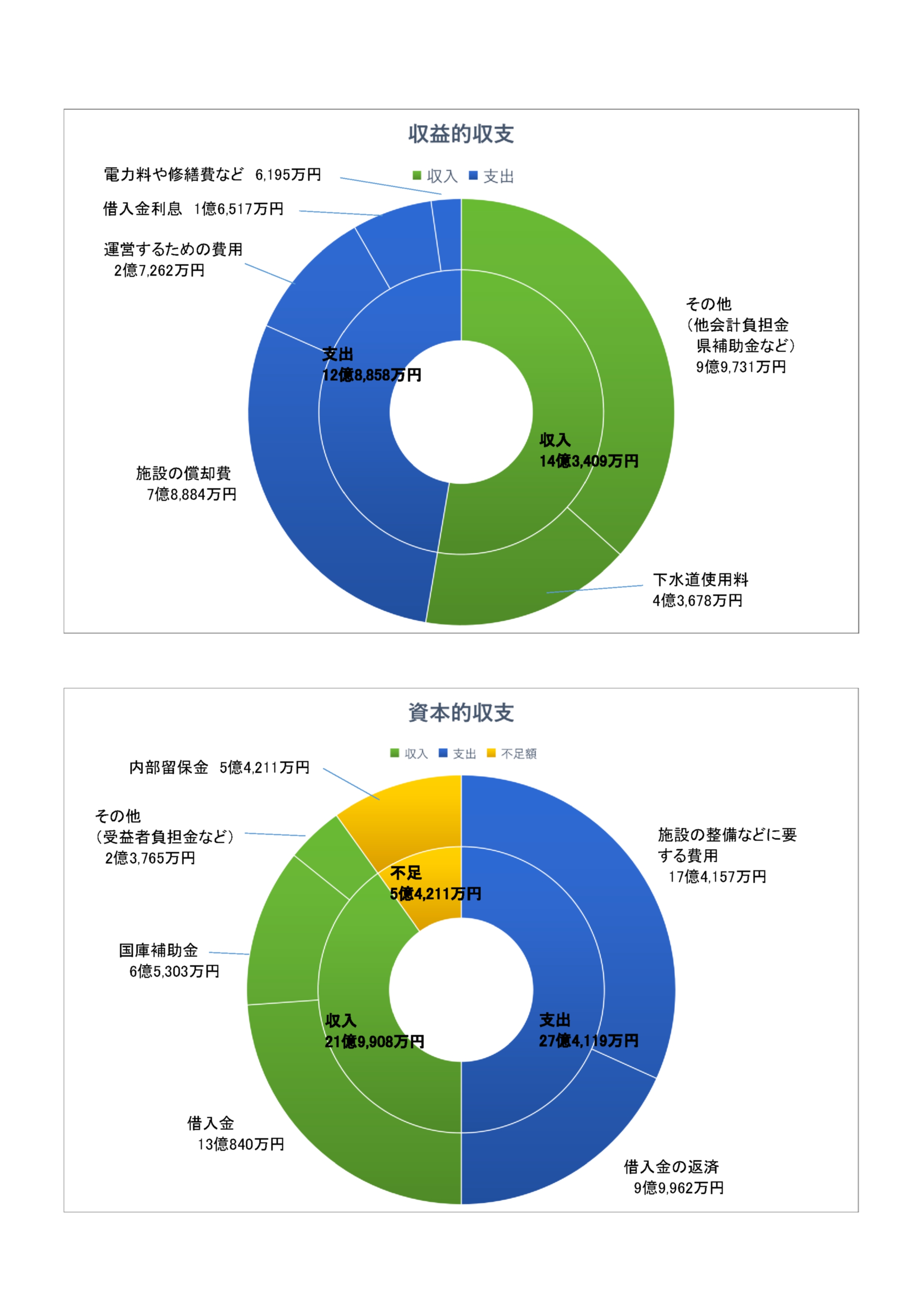 令和5年度下水道事業決算グラフ