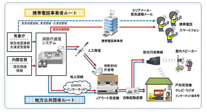 全国瞬時警報システム（Jアラート）の伝達方法