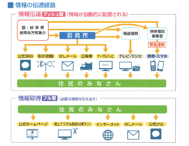 情報の伝達経路